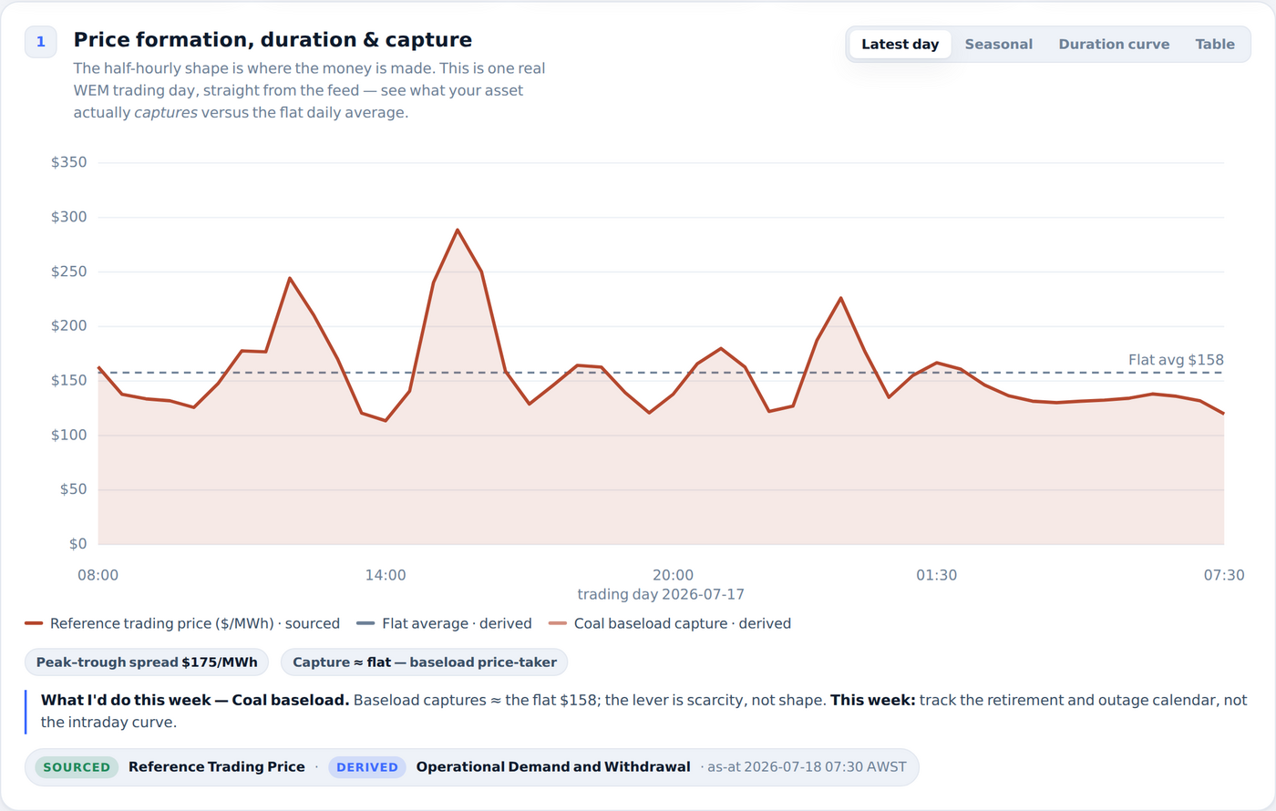 The Signal briefing — price formation, duration and capture for one real WEM trading day, with provenance labels on every figure